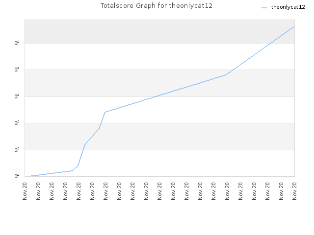 Totalscore Graph for theonlycat12