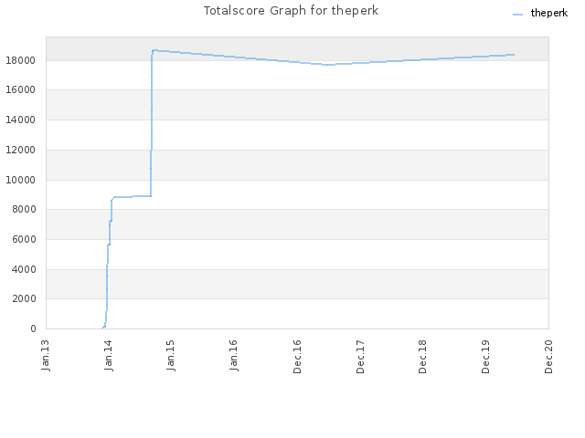 Totalscore Graph for theperk