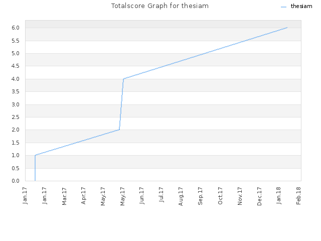 Totalscore Graph for thesiam