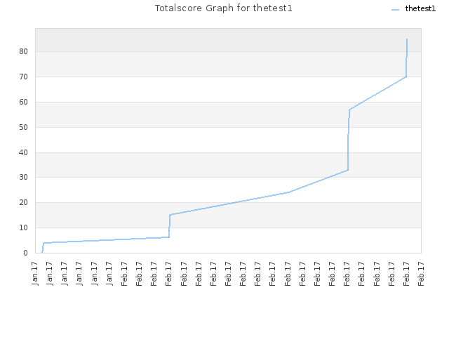 Totalscore Graph for thetest1