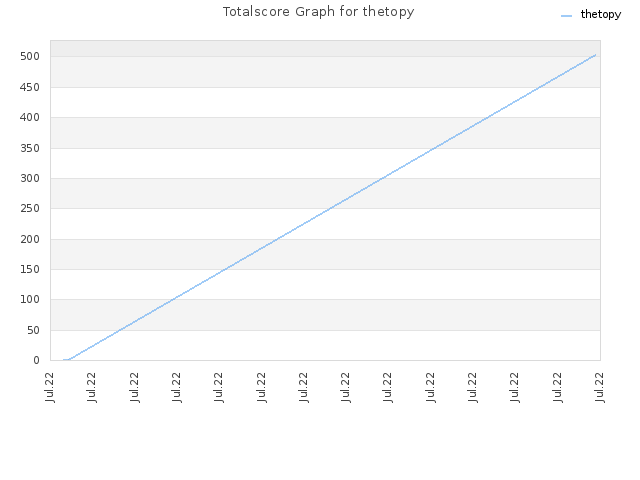 Totalscore Graph for thetopy