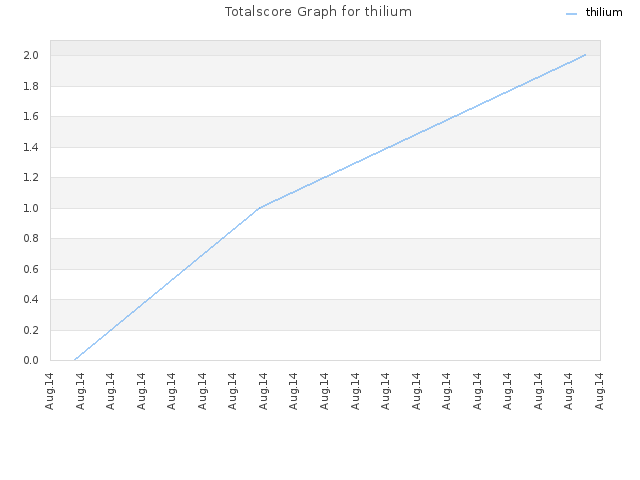Totalscore Graph for thilium