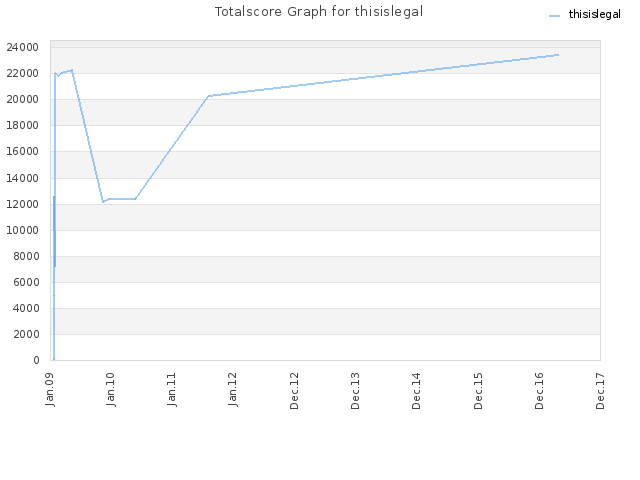 Totalscore Graph for thisislegal