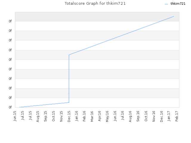 Totalscore Graph for thkim721