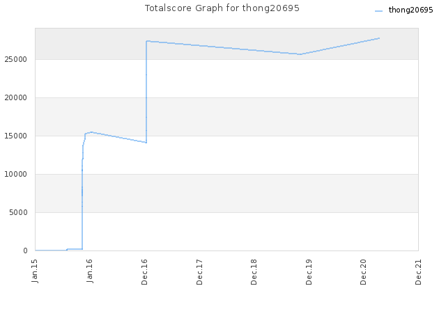 Totalscore Graph for thong20695