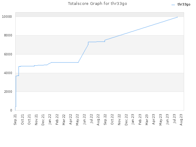 Totalscore Graph for thr33go