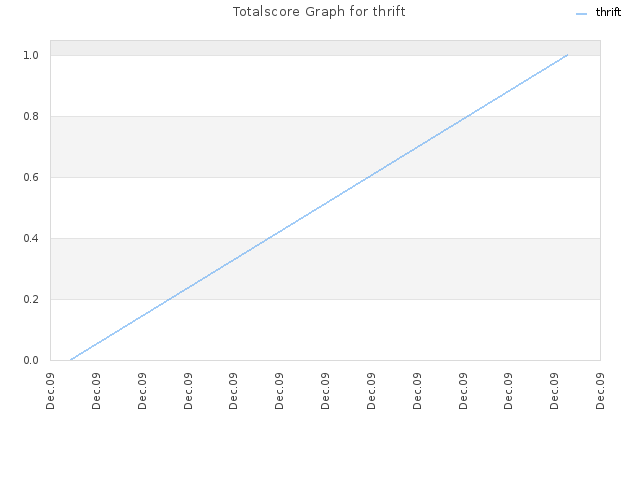 Totalscore Graph for thrift