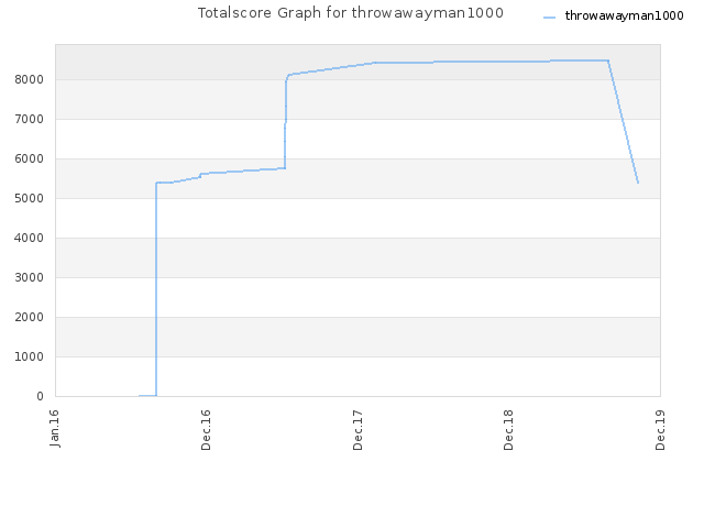 Totalscore Graph for throwawayman1000