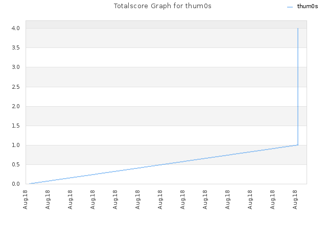 Totalscore Graph for thum0s