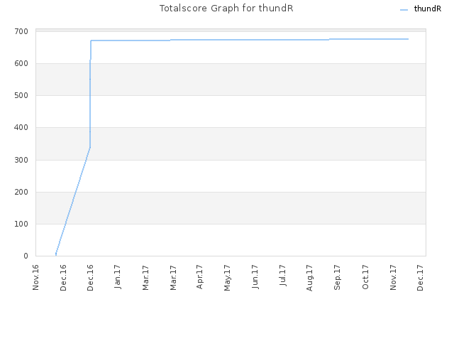 Totalscore Graph for thundR