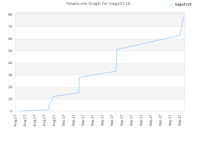 Totalscore Graph for tiago3119