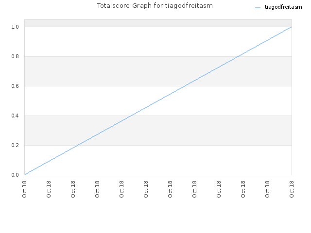Totalscore Graph for tiagodfreitasm