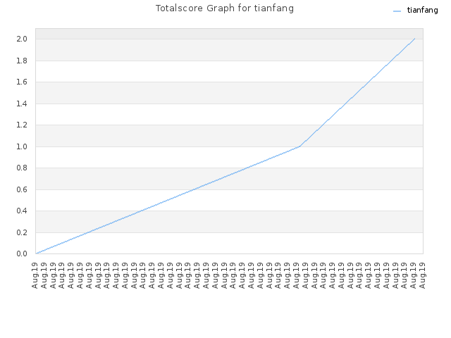 Totalscore Graph for tianfang