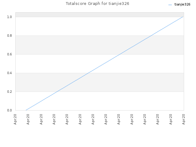 Totalscore Graph for tianjie326