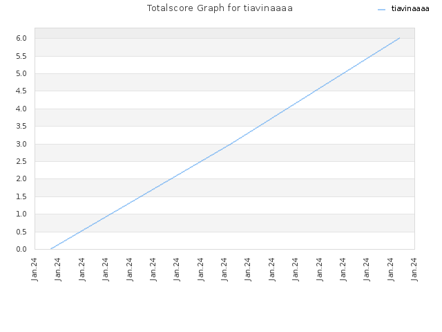 Totalscore Graph for tiavinaaaa