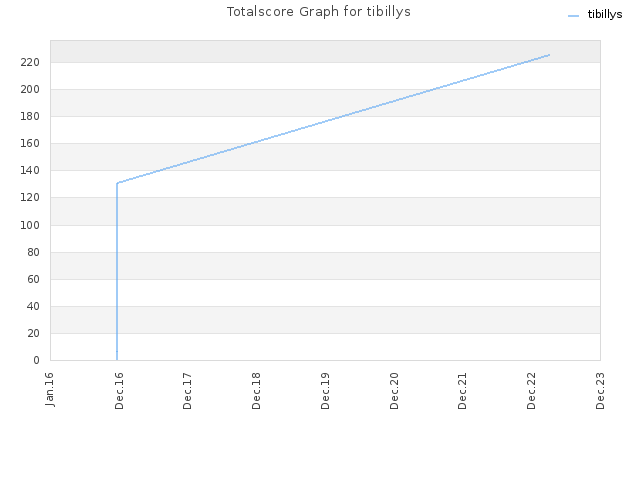 Totalscore Graph for tibillys