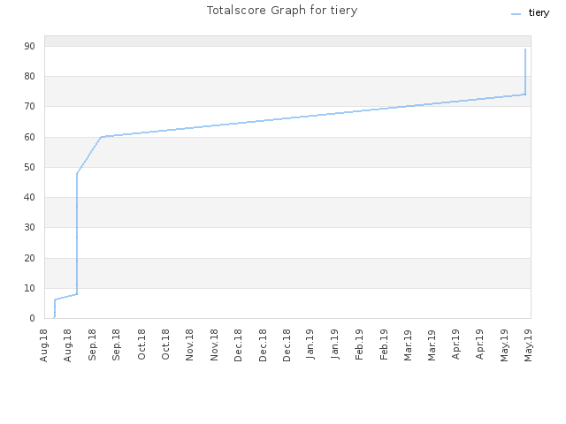 Totalscore Graph for tiery