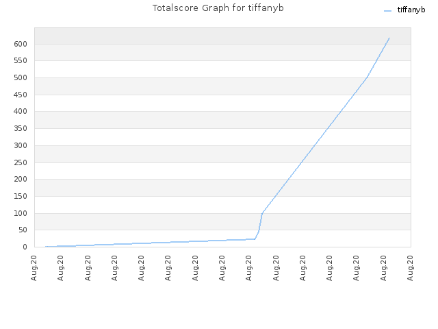 Totalscore Graph for tiffanyb