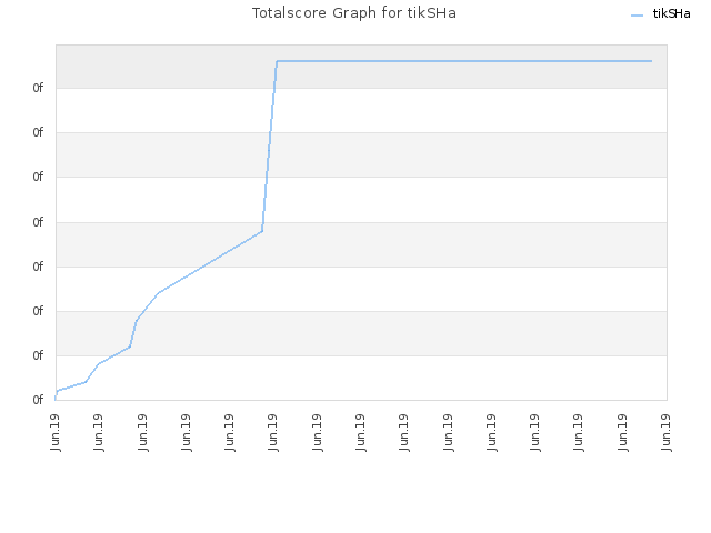 Totalscore Graph for tikSHa