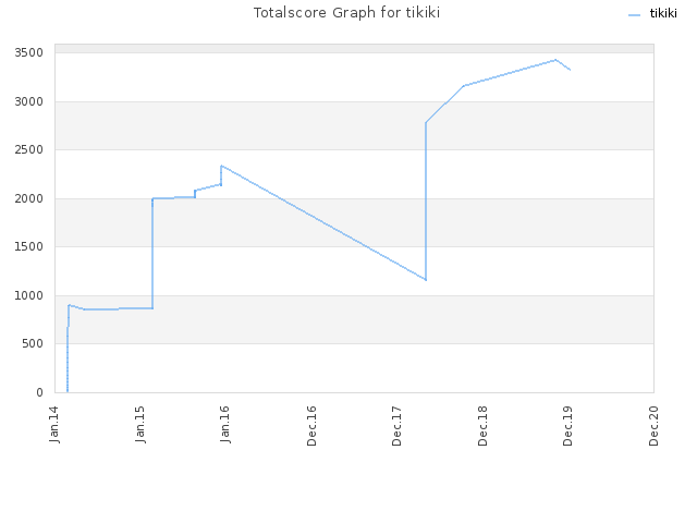Totalscore Graph for tikiki