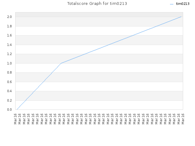 Totalscore Graph for tim0213