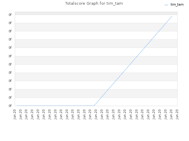 Totalscore Graph for tim_tam