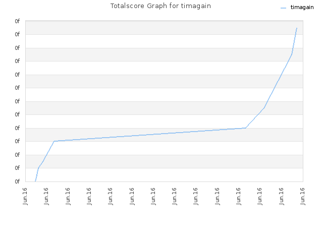 Totalscore Graph for timagain