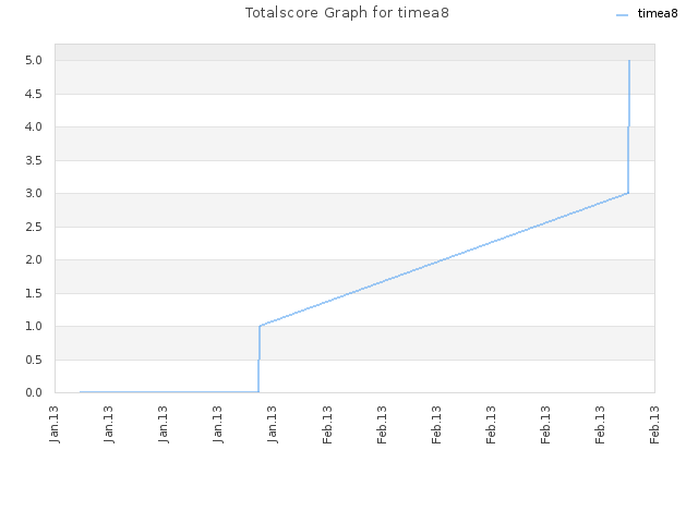 Totalscore Graph for timea8