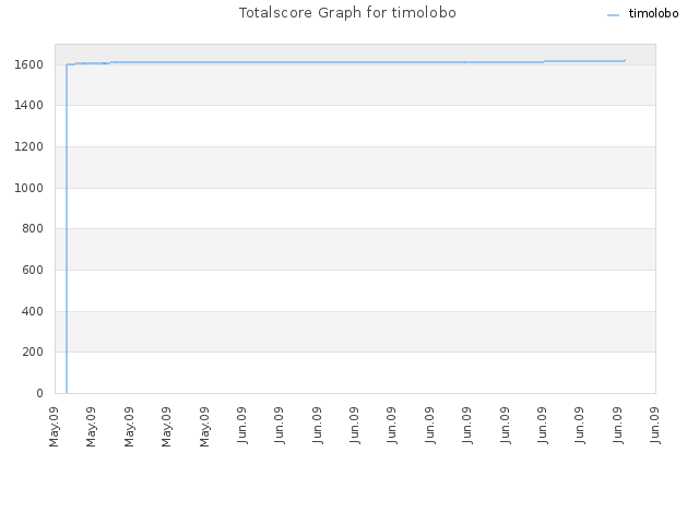 Totalscore Graph for timolobo
