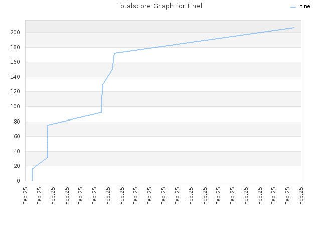Totalscore Graph for tinel