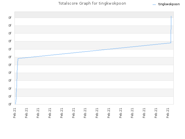 Totalscore Graph for tingkwokpoon