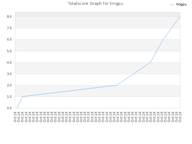 Totalscore Graph for tingpu