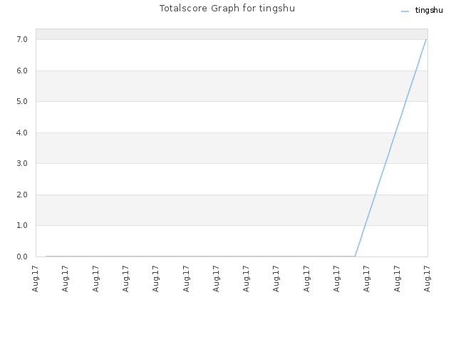 Totalscore Graph for tingshu