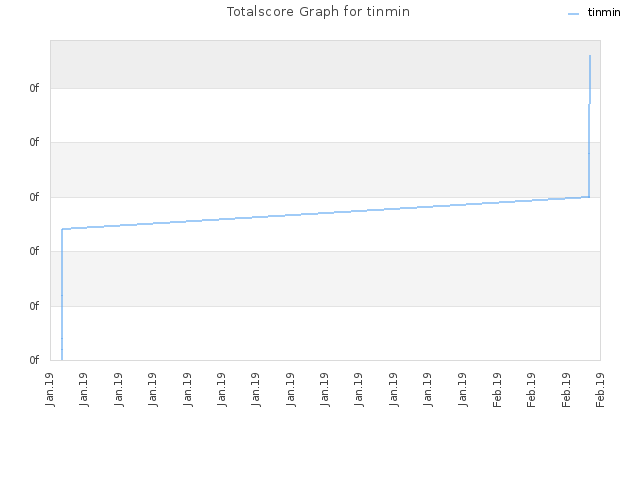 Totalscore Graph for tinmin