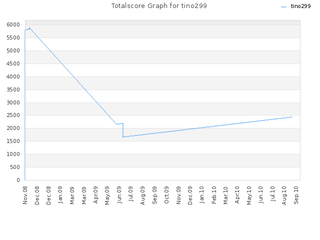 Totalscore Graph for tino299