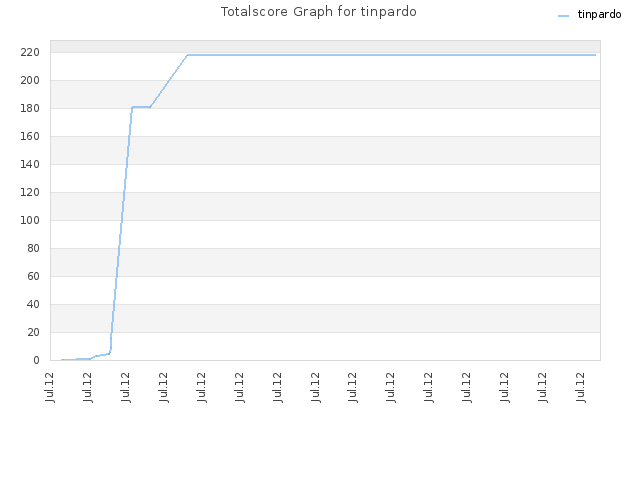 Totalscore Graph for tinpardo