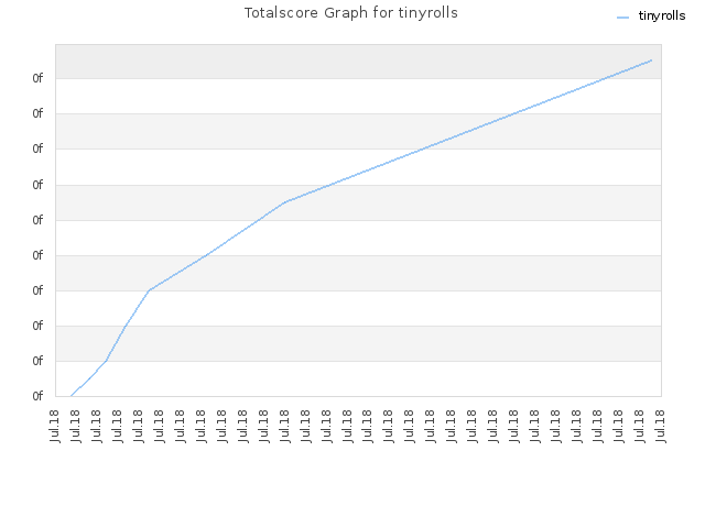 Totalscore Graph for tinyrolls