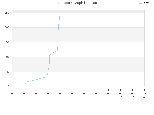 Totalscore Graph for titan