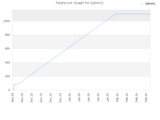 Totalscore Graph for tjdmin1