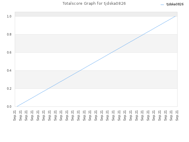 Totalscore Graph for tjdska0826
