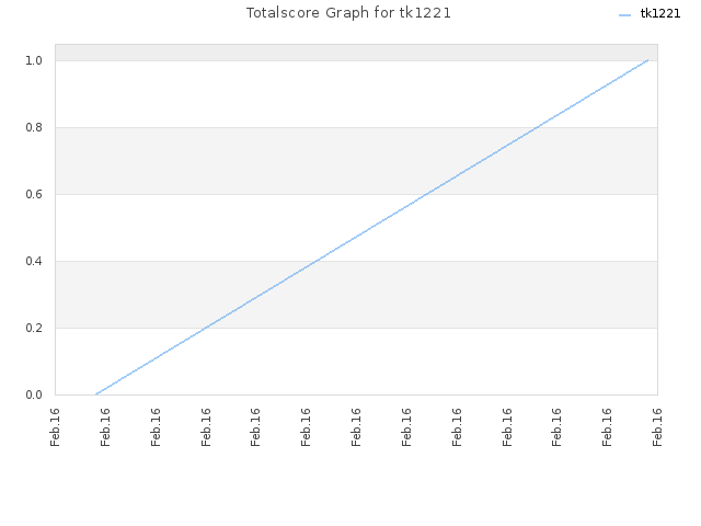 Totalscore Graph for tk1221