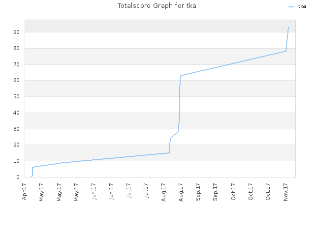 Totalscore Graph for tka