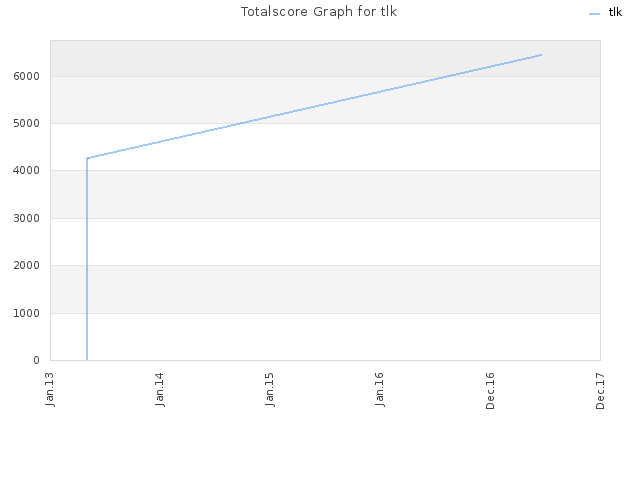 Totalscore Graph for tlk
