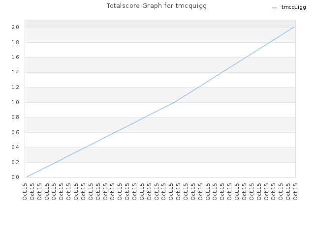 Totalscore Graph for tmcquigg