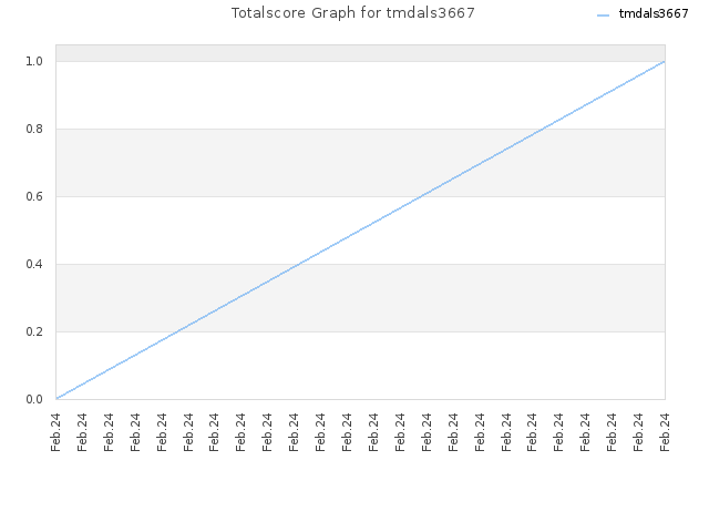 Totalscore Graph for tmdals3667