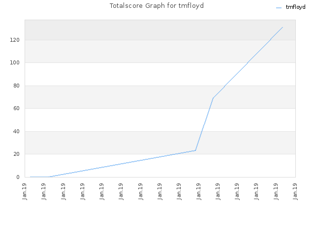 Totalscore Graph for tmfloyd