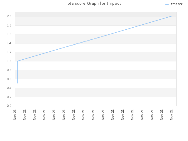 Totalscore Graph for tmpacc
