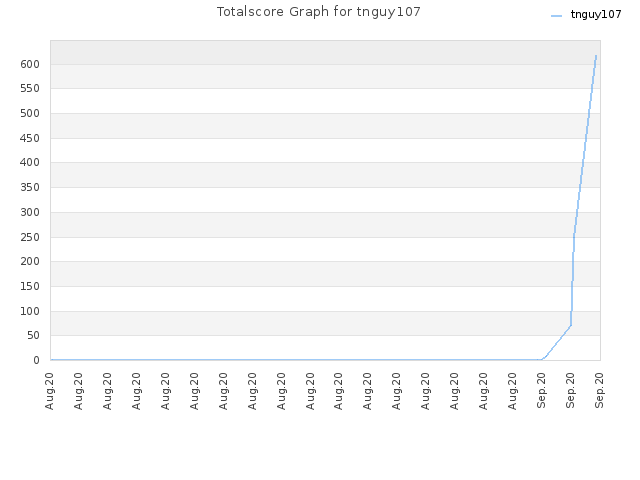 Totalscore Graph for tnguy107