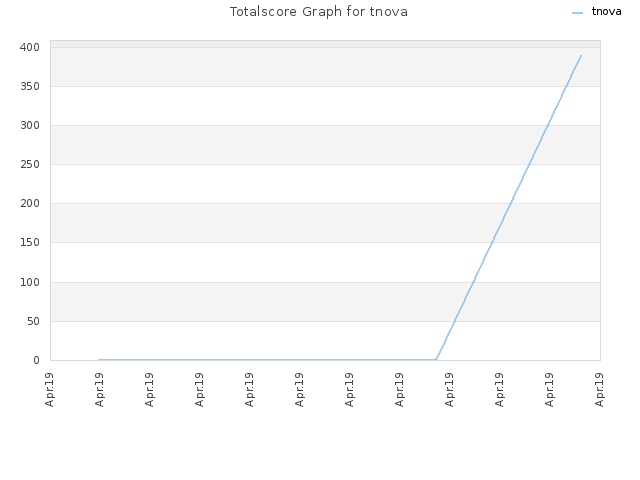 Totalscore Graph for tnova