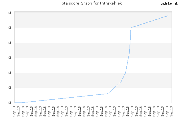 Totalscore Graph for tnthrkehlek